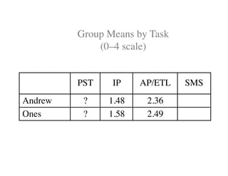 Group Means by Task 
(0–4 scale) 
PST IP AP/ETL SMS 
Andrew ? 1.48 2.36 
Ones ? 1.58 2.49 
 