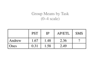 Group Means by Task 
(0–4 scale) 
PST IP AP/ETL SMS 
Andrew 1.67 1.48 2.36 ? 
Ones 0.31 1.58 2.49 
 