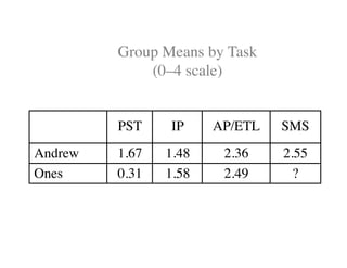 Group Means by Task 
(0–4 scale) 
PST IP AP/ETL SMS 
Andrew 1.67 1.48 2.36 2.55 
Ones 0.31 1.58 2.49 ? 
 