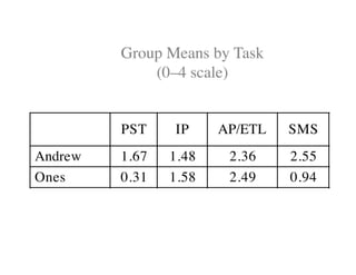 Group Means by Task 
(0–4 scale) 
PST IP AP/ETL SMS 
Andrew 1.67 1.48 2.36 2.55 
Ones 0.31 1.58 2.49 0.94 
 