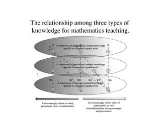 The relationship among three types of 
knowledge for mathematics teaching. 
 