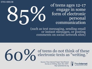 Source: Pew Internet Project Teen/Parent
Survey on Writing, Sept.-Nov 2007.
http://pewinternet.org
0703-408138
 