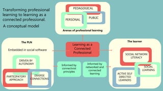 Learning as a
Connected
Professional
Informed by
connectivist
principles
Informed by
networked and
connected
learning
PUBLIC
PERSONAL
PEDAGOGICAL
Arenas of professional learning
DRIVEN BY
AUTONOMY
DIVERSE
CONNECTIONS
PARTICIPATORY
APPROACH
Embedded in social software
The PLN
SOCIAL NETWORK
LITERACY
ACTIVE SELF
DIRECTED
LEARNERS
SOCIAL
LEARNING
The learner
A conceptual model
Transforming professional
learning to learning as a
connected professional.
 
