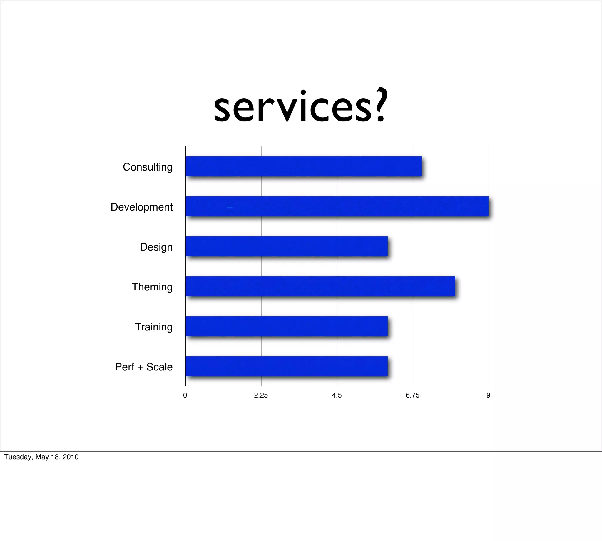 services?
                          Consulting


                        Development


                             Design


                           Theming


                            Training


                        Perf + Scale

                                       0     2.25   4.5   6.75   9




Tuesday, May 18, 2010
 
