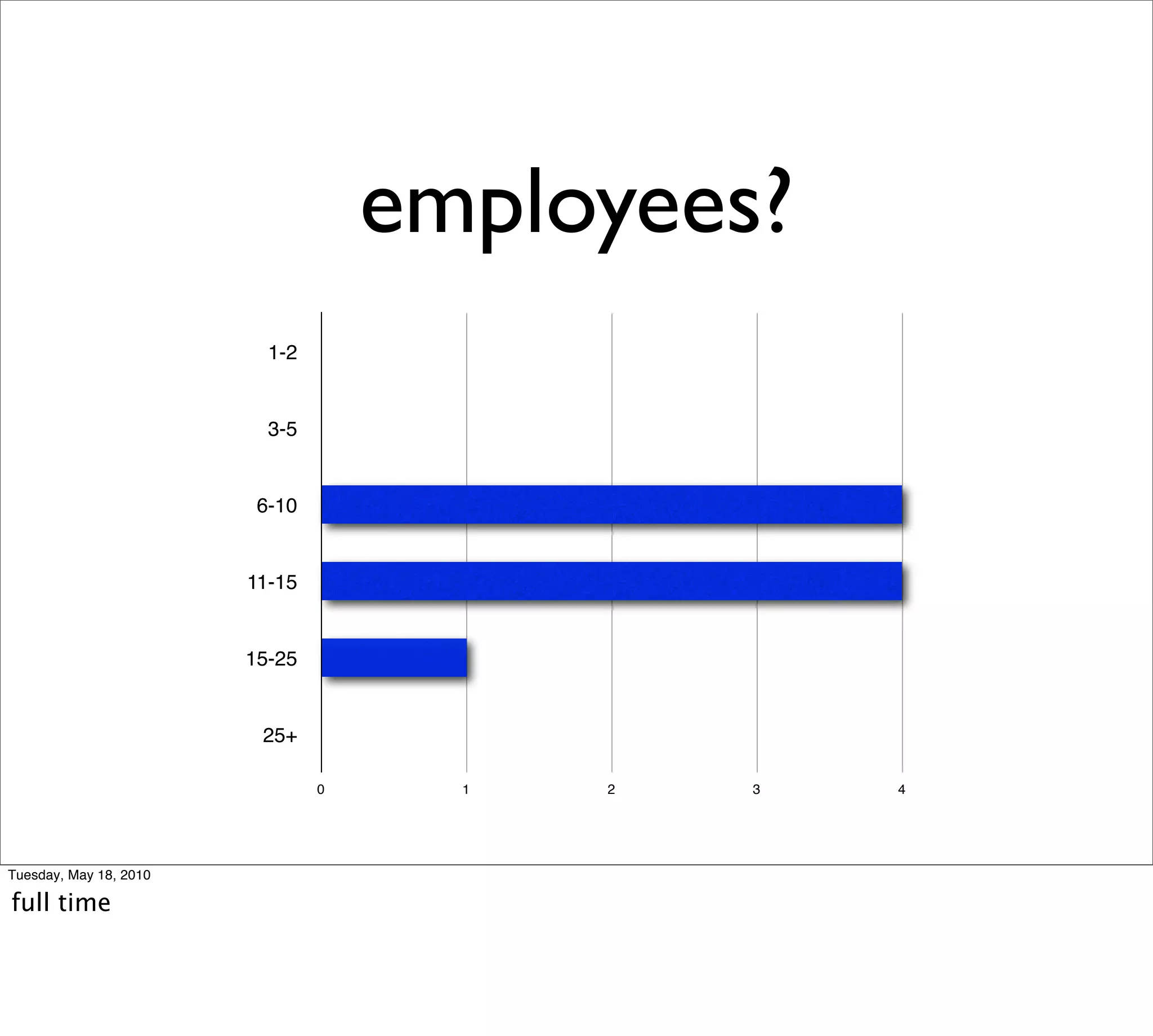 employees?
                          1-2


                          3-5


                         6-10


                        11-15


                        15-25


                         25+

                                0     1   2   3   4




Tuesday, May 18, 2010

full time
 