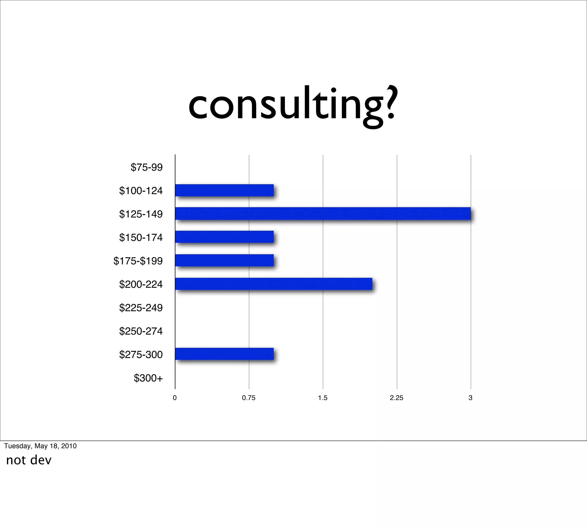 consulting?
                           $75-99

                         $100-124

                         $125-149

                         $150-174

                        $175-$199

                         $200-224

                         $225-249

                         $250-274

                         $275-300

                           $300+
                                    0     0.75   1.5   2.25   3




Tuesday, May 18, 2010

not dev
 