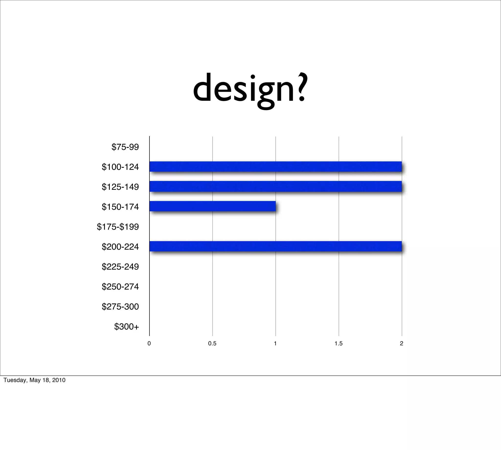 design?
                           $75-99

                         $100-124

                         $125-149

                         $150-174

                        $175-$199

                         $200-224

                         $225-249

                         $250-274

                         $275-300

                           $300+
                                    0   0.5   1   1.5   2




Tuesday, May 18, 2010
 