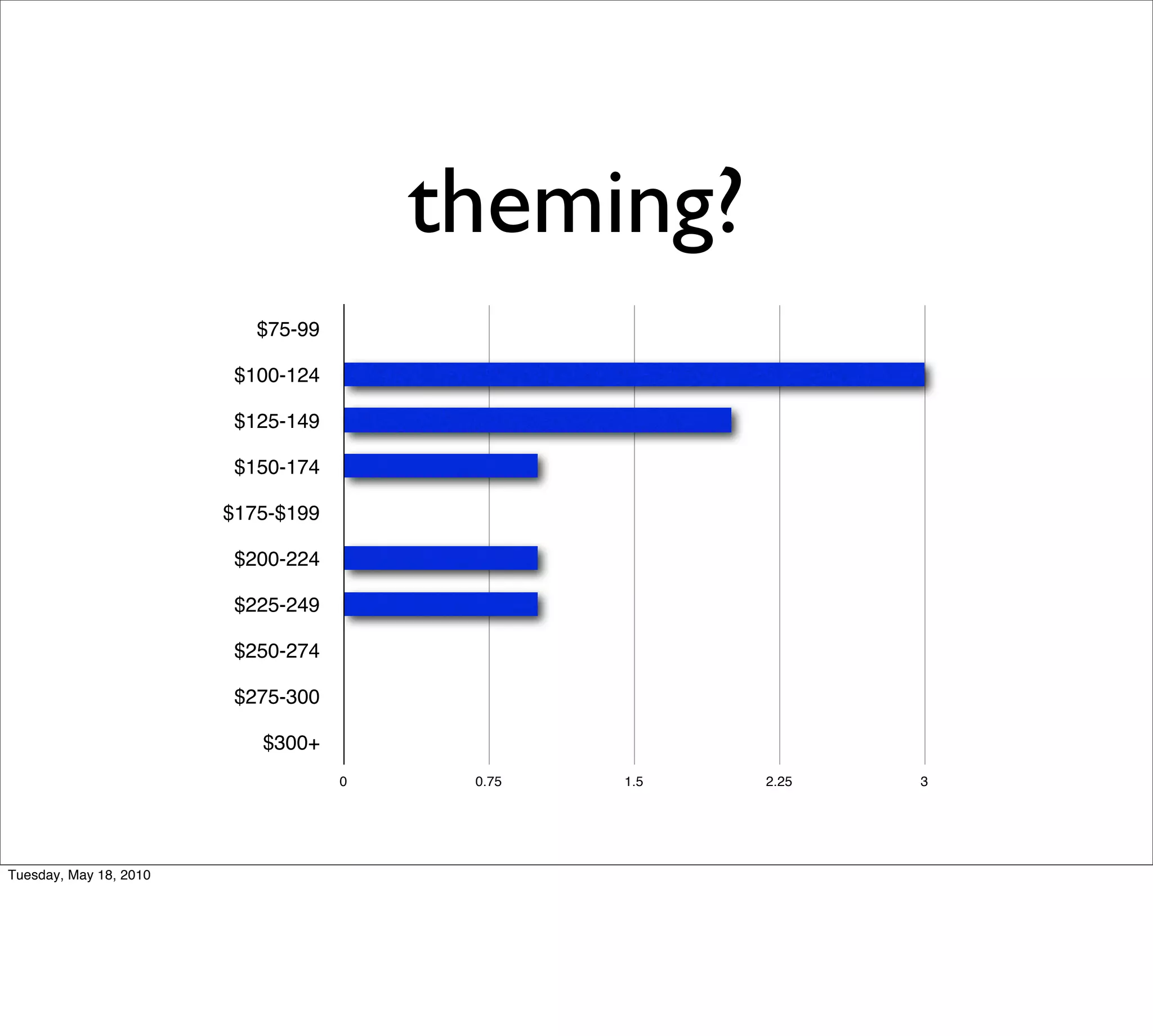 theming?
                           $75-99

                         $100-124

                         $125-149

                         $150-174

                        $175-$199

                         $200-224

                         $225-249

                         $250-274

                         $275-300

                           $300+
                                    0    0.75   1.5   2.25   3




Tuesday, May 18, 2010
 