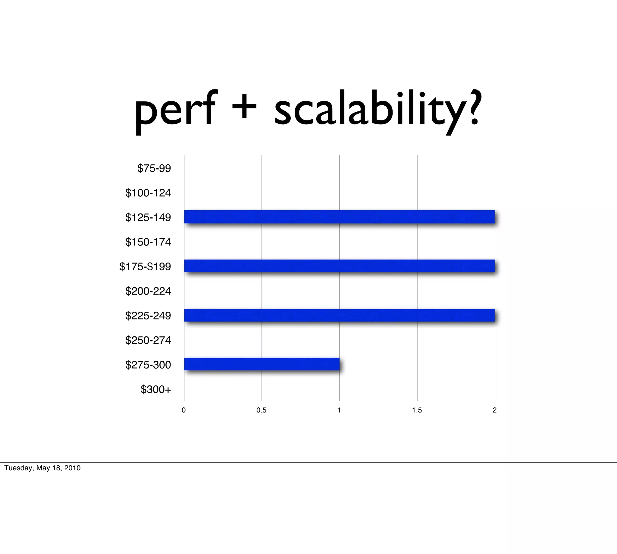 perf + scalability?
                           $75-99

                         $100-124

                         $125-149

                         $150-174

                        $175-$199

                         $200-224

                         $225-249

                         $250-274

                         $275-300

                           $300+
                                    0   0.5   1   1.5   2




Tuesday, May 18, 2010
 