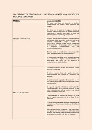 04- ESTABLEZCA SEMEJANZAS Y DIFERENCIAS ENTRE LOS DIFERENTES
MÉTODOS GENERALES.

Método                        Características
                              Es aquel que trata de describir y analizar
                              científicamente, los hechos, ideas, personas del
                              pasado.

                              Se ubica en el pretérito recogiendo datos, y
                              sistemas utilizados siguiendo un proceso dialéctico
                              (movimiento y cambio) que rigen a todos los
                              fenómenos de la naturaleza y de sociedad.

MÉTODO COMPARATIVO            Se llama también método genético porque investiga
                              los hechos desde su origen o génesis, se llama
                              histórico    comparado    porque    permite     el
                              conocimiento científico de los hechos mirándolos
                              desde su origen o desde etapas anteriores, desde
                              su      desarrollo   comparándolos,   con     las
                              características actuales.

                              De este modo el pasado sirve para comprender
                              mejor el presente e incluso proyectos futuros

                              La comprensión se define como “entendimiento de
                              una    situación,   objeto,    acontecimiento o
                              anunciación, así como de los símbolos y
                              pensamientos en ello implícitos;

                              .
                              Este método se basa en tres requisitos los cuales
                              son muy importantes:

                              El primer requisito trata sobre poder aprender,
                              específicamente es “poseer la capacidad de
                              aprender.”

                              Todos tenemos la capacidad de aprender, es por
                              eso que no es excusa cuando alguien dice que no
                              puede estudiar.

                              El segundo requisito trata sobre querer aprender
                              trata sobre tener “la voluntad de aprender, o sea
                              estas motivado para ello y mostrar una actitud
                              predispuesta hacia el estudio”
MÉTODO DE EPLEERR

                              Cuando se tiene la voluntad de estudiar, no nada
                              que lo impida, especialmente si se trata de un
                              estudiante.

                              El tercer requisito es saber aprender, sencillamente
                              trata sobre en “tener conocimientos de cómo hacer
                              el trabajo”

                              Siempre tenemos que conseguir, o que nos faciliten
                              una guía o una planificación, así sabiendo como
                              tenemos que realizar el estudio sobre determinada
                              tarea se con convertiría más fácil de realizarlo.
 