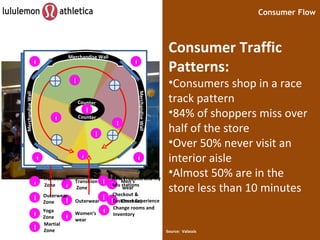 Consumer Traffic Patterns: Consumers shop in a race track pattern  84% of shoppers miss over half of the store  Over 50% never visit an interior aisle  Almost 50% are in the store less than 10 minutes Consumer Flow Source:  Valassis B Shelving Table Shelving Table Shelving Table Counter Merchandise Walls Merchandise Walls Merchandise Walls Merchandise Walls C D E A A B C D E Transition Zone Outerwear Women’s  wear Men’s wear Checkout A B C D F Transition Zone Outerwear Zone Yoga  Zone Martial  Zone Checkout & Customer Experience Merchandise Wall Merchandise Wall Counter Counter A F Merchandise Wall B C E D E New Products and my lulu stations G Change rooms and Inventory G G G G 
