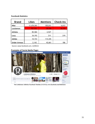 Facebook Statistics


   Brand                 Likes              Mentions             Check-Ins
Nike                      11,474,941               105,011                  6,613
Lululemon                    757,551                 30,526                36,935

Athleta                       85,584                 4,527

Lucy                          34,193                    211                   219
Adidas                        10,153               114,345

Under Armour                   2,142                 42,661                   186
Source: www.facebook.com, 12/09/12

Examples of Social Media Pages




   The Lululemon Athletica Facebook Timeline (11/23/12), www.facebook.com/lululemon




                                                                                      31
 