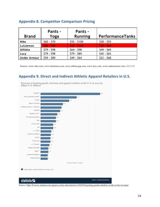 Appendix 8. Competitor Comparison Pricing

                              Pants -                     Pants -
     Brand                     Yoga                       Running                   PerformanceTanks
 Nike                    $60   - $70                 $55   - $100                   $28   - $55
 Lululemon               $88   - $98                 $92   - $128                   $39   - $64
 Athleta                 $79   - $98                 $64   - $98                    $49   - $69
 Lucy                    $79   - $98                 $79   - $89                    $45   - $65
 Under Armour            $59   - $89                 $49   - $64                    $22   - $68

 Sources: www.nike.com, www.lululemon.com, www.athleta.gap.com, www.lucy.com, www.underarmour.com, 12/11/12



Appendix 9. Direct and Indirect Athletic Apparel Retailers in U.S.




Source: http://0-www.statista.com.ignacio.usfca.edu/statistics/242039/sporting-goods-retailers-in-the-us-by-revenue/



                                                                                                                       34
 