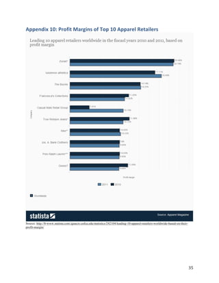 Appendix 10: Profit Margins of Top 10 Apparel Retailers




Source: http://0-www.statista.com.ignacio.usfca.edu/statistics/242104/leading-10-apparel-retailers-worldwide-based-on-their-
profit-margin/




                                                                                                                               35
 