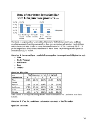 How often respondents familiar
         with Lulu purchase products n=33
          33.3%                       33.3%
 35.0%
 30.0%
 25.0%             21.2%
 20.0%
 15.0%
 10.0%                       6.1%               6.1%      Response
  5.0%
  0.0%
         Less than Every 1-3 Every 3-6 Every 6- More
          once a months months           12    than one
          month                        months a month

One third of respondents who are at least familiar with the Lululemon brand and logo
purchase products from the company less than once a month while another third of these
respondents purchase products every six to twelve months. Of the remaining third, 21%
purchase products every one to three months while about six percent purchase products
more than once per month.

Question 4: How would you rank Lululemon against its competitors? (highest on top)
  o Nike
  o Under Armour
  o Lululemon
  o Lucy
  o Athleta

Question 4 Results:
n=43                 % of responses by rank (1 is highest)
 Competitors       1         2        3          4         5
 Nike             39.5%    20.9%    16.3%     20.9%        0.0%
 Under
 Armour          16.3%     30.2%   11.6%     14.0%   27.9%
 Lululemon       37.2%     23.3%   16.3%      9.3%    9.3%
 Lucy             0.0%     18.6%   20.9%     16.3%   34.9%
 Athleta          4.7%      4.7%   30.2%     30.2%   18.6%
Nike ranked as the highest among athletic apparel companies but Lululemon was close
behind.

Question 5: What do you think a Lululemon consumer is like? Describe.

Question 5 Results:




                                                                                      38
 