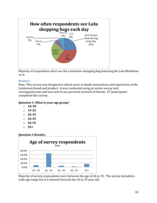 How often respondents see Lulu
               shopping 9 to 12 each day
                         bags
                                                      >12
                                              0%      0%             don't know
        6 to 9
         7% 3 to 6                                                   what the bag
                                                                      looks like
               7%                                                       23%

                                   1 to 3
                                   26%
                                                    <1
                                                   37%



Majority	
  of	
  respondents	
  don’t	
  see	
  the	
  Lululemon	
  shopping	
  bag	
  featuring	
  the	
  Lulu	
  Manifesto	
  
on it.

Survey 2:
Note: This survey was designed to obtain more in-depth associations and impression of the
Lululemon brand and product. It was conducted using an online survey tool,
surveygizmo.com and was sent to our personal network of friends. 67 participants
completed this survey.

Question 1: What is your age group?
  o 10-18
  o 19-25
  o 26-35
  o 36-45
  o 46-55
  o 55+

Question 1 Results:

           Age of survey respondents
                                       n=66

 80.0%
 60.0%
 40.0%
 20.0%
   0.0%
              19 - 25       26 - 35       36 - 45        46 - 55       55+

Majority of survey respondents were between the age of 26 to 35. The survey included a
wide age range but it is skewed towards the 26 to 35 year old.



                                                                                                                            45
 
