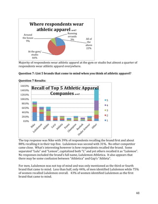 Where respondents wear
              athletic apparel n=67
             Around                                     Running
            the house                                   errands      All of the
               9%                                         3%          above
                                                                       22%


                      At the
                    gym/studio
                       66%
Majority of respondents wear athletic apparel at the gym or studio but almost a quarter of
respondents wear athletic apparel everywhere.

Question 7: List 5 brands that come to mind when you think of athletic apparel?

Question 7 Results:
 160.0%
 140.0%
              Recall of Top 5 Athletic Apparel
 120.0%                Companies n=67
 100.0%
                                                                                                     5
   80.0%
                                                                                                     4
   60.0%
                                                                                                     3
   40.0%
                                                                                                     2
   20.0%
                                                                                                     1
     0.0%




The top response was Nike with 39% of respondents recalling the brand first and about
88% recalling it in their top five. Lululemon was second with 31%. No other competitor
came	
  close.	
  	
  What’s	
  interesting however is how respondents recalled the brand. Some
separated	
  “Lulu”	
  and	
  “Lemon”,	
  capitalized	
  both	
  “L”	
  and	
  yet	
  others	
  recalled	
  it	
  as	
  “Lulemon”.	
  	
  
No	
  responses	
  included	
  the	
  brand’s	
  full	
  name,	
  Lululemon	
  Athletica.	
  	
  It	
  also	
  appears	
  that	
  
there may be	
  some	
  confusion	
  between	
  “Athletica”	
  and	
  Gap’s	
  “Athleta”.

For men, Lululemon was not top of mind and was only mentioned as the third or fourth
brand that came to mind. Less than half, only 44%, of men identified Lululemon while 75%
of women recalled Lululemon overall. 43% of women identified Lululemon as the first
brand that came to mind.




                                                                                                                                      48
 