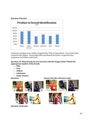 Question 9 Results:

          Product to brand identification
                               n=67

 120.0%
 100.0%
  80.0%
  60.0%
  40.0%
  20.0%
   0.0%
           Adidas    Under   Reebok Lululemon   Nike   Athleta
                    Armour


Lululemon products were widely recognized by 70% of respondents. It was most often
confused with Athleta. Surprisingly Nike and Reebok had lower recognition that
Lululemon and Athleta which tied.

Question 10: What brands do you associate with the images below? Match the
appropriate number of the brands
   o Nike
   o Lucy
   o Athleta
   o Lululemon
   o Under Armour
Question:                            Answer Key (for reference only):




Question 10 Results:



                                                                                     50
 