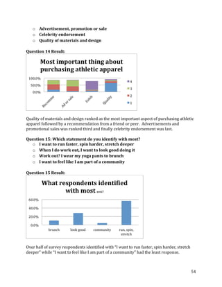 o Advertisement, promotion or sale
     o Celebrity endorsement
     o Quality of materials and design

Question 14 Result:

           Most important thing about
           purchasing athletic apparel
 100.0%
  80.0%
  60.0%                                                                                  4
  40.0%
  20.0%                                                                                  3
   0.0%
                                                                                         2
                                                                                         1



Quality of materials and design ranked as the most important aspect of purchasing athletic
apparel followed by a recommendation from a friend or peer. Advertisements and
promotional sales was ranked third and finally celebrity endorsement was last.

Question 15: Which statement do you identify with most?
  o I want to run faster, spin harder, stretch deeper
  o When I do work out, I want to look good doing it
  o Work out? I wear my yoga pants to brunch
  o I want to feel like I am part of a community

Question 15 Result:

             What respondents identified
                    with most n=67
 60.0%
 50.0%
 40.0%
 30.0%
 20.0%
 10.0%
  0.0%
                  brunch             look good           community             run, spin,
                                                                                stretch


Over	
  half	
  of	
  survey	
  respondents	
  identified	
  with	
  “I	
  want	
  to	
  run	
  faster,	
  spin	
  harder,	
  stretch	
  
deeper”	
  while	
  “I	
  want	
  to	
  feel	
  like	
  I	
  am	
  part	
  of	
  a	
  community”	
  had	
  the	
  least	
  response.	
  	
  



                                                                                                                                           54
 