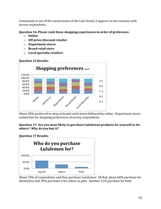 Community is one of the cornerstones of the Lulu brand, it appears to not resonate with
survey respondents.

Question 16: Please rank these shopping experiences in order of preference.
  o Online
  o Off-price/discount retailer
  o Department stores
  o Brand retail store
  o Local specialty retailers

Question 16 Results:

            Shopping preferences n=67
 120.0%
 100.0%
  80.0%
  60.0%                                                      5
  40.0%
                                                             4
  20.0%
   0.0%                                                      3
                                                             2
                                                             1




About 28% preferred to shop at brand retail stores followed by online. Department stores
ranked last for shopping preferences of survey respondents.

Question 17: Are you most likely to purchase Lululemon products for yourself or for
others? Why do you buy it?

Question 17 Results:

          Who do you purchase
            Lululemon for?
 100.0%

  50.0%

   0.0%
              myself        others          both

About 70% of respondents said they purchase Lululemon. Of that, about 60% purchase for
themselves and 30% purchase it for others as gifts. Another 11% purchase for both




                                                                                          55
 