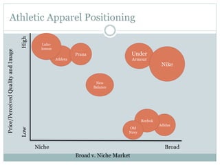 Lululemon

Under

Prana

Armour

Athleta

Nike

New
Balance

Reebok
Old
Navy

Low

Price/Perceived Quality and Image

High

Athletic Apparel Positioning

Niche

Adidas

Broad
Broad v. Niche Market

 