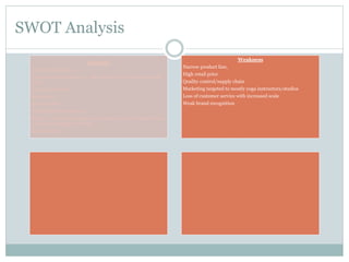 SWOT Analysis
Strength
Trademarked fabrics
Community involvement – offered free yoga class on monthly
basis
Employee training
Innovation
Style/comfort
Multiple green initiatives
Quality – products designed to sustain 5 years of intended use
while maintaining functional
Brand identity

Weakness
Narrow product line,
High retail price
Quality control/supply chain
Marketing targeted to mostly yoga instructors/studios
Loss of customer service with increased scale
Weak brand recognition

 