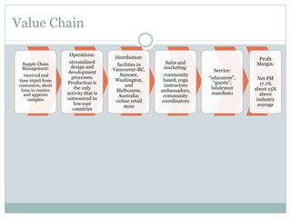Value Chain
Supply Chain
Management:
received real
time input from
customers, short
time to receive
and approve
samples

Operations:
streamlined
design and
development
processes.
Production is
the only
activity that is
outsourced to
low cost
countries

Distribution:
facilities in
Vancouver-BC,
Sumner,
Washington,
and
Melbourne,
Australia;
online retail
store

Sales and
marketing:
community
based, yoga
instructors
ambassadors,
community
coordinators

Profit
Margin:
Service:
“educators”,
“guests”,
lululemon
manifesto

Net PM
17.1%
about 15%
above
industry
average

 