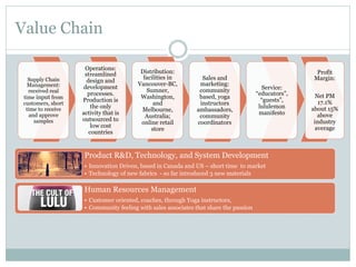 Value Chain
Supply Chain
Management:
received real
time input from
customers, short
time to receive
and approve
samples

Operations:
streamlined
design and
development
processes.
Production is
the only
activity that is
outsourced to
low cost
countries

Distribution:
facilities in
Vancouver-BC,
Sumner,
Washington,
and
Melbourne,
Australia;
online retail
store

Sales and
marketing:
community
based, yoga
instructors
ambassadors,
community
coordinators

Profit
Margin:
Service:
“educators”,
“guests”,
lululemon
manifesto

Product R&D, Technology, and System Development
•  Innovation Driven, based in Canada and US – short time to market
•  Technology of new fabrics - so far introduced 3 new materials

Human Resources Management
•  Customer oriented, coaches, through Yoga instructors,
•  Community feeling with sales associates that share the passion

Net PM
17.1%
about 15%
above
industry
average

 