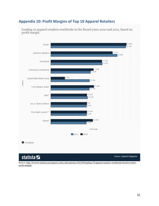 Appendix 10: Profit Margins of Top 10 Apparel Retailers




Source: http://0-www.statista.com.ignacio.usfca.edu/statistics/242104/leading-10-apparel-retailers-worldwide-based-on-their-
profit-margin/




                                                                                                                               35
 