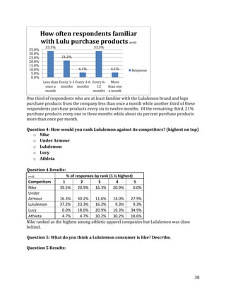 How often respondents familiar
         with Lulu purchase products n=33
          33.3%                       33.3%
 35.0%
 30.0%
 25.0%             21.2%
 20.0%
 15.0%
 10.0%                       6.1%               6.1%      Response
  5.0%
  0.0%
         Less than Every 1-3 Every 3-6 Every 6- More
          once a months months           12    than one
          month                        months a month

One third of respondents who are at least familiar with the Lululemon brand and logo
purchase products from the company less than once a month while another third of these
respondents purchase products every six to twelve months. Of the remaining third, 21%
purchase products every one to three months while about six percent purchase products
more than once per month.

Question 4: How would you rank Lululemon against its competitors? (highest on top)
  o Nike
  o Under Armour
  o Lululemon
  o Lucy
  o Athleta

Question 4 Results:
n=43                 % of responses by rank (1 is highest)
 Competitors       1         2        3          4         5
 Nike             39.5%    20.9%    16.3%     20.9%        0.0%
 Under
 Armour          16.3%     30.2%   11.6%     14.0%   27.9%
 Lululemon       37.2%     23.3%   16.3%      9.3%    9.3%
 Lucy             0.0%     18.6%   20.9%     16.3%   34.9%
 Athleta          4.7%      4.7%   30.2%     30.2%   18.6%
Nike ranked as the highest among athletic apparel companies but Lululemon was close
behind.

Question 5: What do you think a Lululemon consumer is like? Describe.

Question 5 Results:




                                                                                      38
 