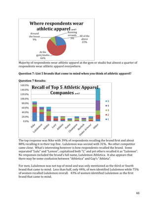 Where respondents wear
            athletic apparel n=67
           Around                    Running
          the house                  errands   All of the
             9%                        3%       above
                                                 22%


                 At the
               gym/studio
                  66%
Majority of respondents wear athletic apparel at the gym or studio but almost a quarter of
respondents wear athletic apparel everywhere.

Question 7: List 5 brands that come to mind when you think of athletic apparel?

Question 7 Results:
 160.0%
 140.0%
            Recall of Top 5 Athletic Apparel
 120.0%              Companies n=67
 100.0%
                                                                   5
  80.0%
                                                                   4
  60.0%
                                                                   3
  40.0%
                                                                   2
  20.0%
                                                                   1
   0.0%




The top response was Nike with 39% of respondents recalling the brand first and about
88% recalling it in their top five. Lululemon was second with 31%. No other competitor
came close. What’s interesting however is how respondents recalled the brand. Some
separated “Lulu” and “Lemon”, capitalized both “L” and yet others recalled it as “Lulemon”.
No responses included the brand’s full name, Lululemon Athletica. It also appears that
there may be some confusion between “Athletica” and Gap’s “Athleta”.

For men, Lululemon was not top of mind and was only mentioned as the third or fourth
brand that came to mind. Less than half, only 44%, of men identified Lululemon while 75%
of women recalled Lululemon overall. 43% of women identified Lululemon as the first
brand that came to mind.




                                                                                         48
 