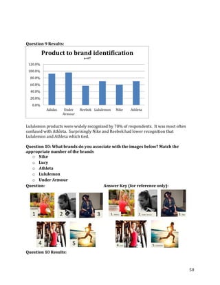 Question 9 Results:

          Product to brand identification
                               n=67

 120.0%
 100.0%
  80.0%
  60.0%
  40.0%
  20.0%
   0.0%
           Adidas    Under   Reebok Lululemon   Nike   Athleta
                    Armour


Lululemon products were widely recognized by 70% of respondents. It was most often
confused with Athleta. Surprisingly Nike and Reebok had lower recognition that
Lululemon and Athleta which tied.

Question 10: What brands do you associate with the images below? Match the
appropriate number of the brands
   o Nike
   o Lucy
   o Athleta
   o Lululemon
   o Under Armour
Question:                            Answer Key (for reference only):




Question 10 Results:



                                                                                     50
 