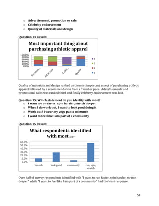 o Advertisement, promotion or sale
   o Celebrity endorsement
   o Quality of materials and design

Question 14 Result:

         Most important thing about
         purchasing athletic apparel
 100.0%
  80.0%
  60.0%                                                   4
  40.0%
  20.0%                                                   3
   0.0%
                                                          2
                                                          1



Quality of materials and design ranked as the most important aspect of purchasing athletic
apparel followed by a recommendation from a friend or peer. Advertisements and
promotional sales was ranked third and finally celebrity endorsement was last.

Question 15: Which statement do you identify with most?
  o I want to run faster, spin harder, stretch deeper
  o When I do work out, I want to look good doing it
  o Work out? I wear my yoga pants to brunch
  o I want to feel like I am part of a community

Question 15 Result:

          What respondents identified
                 with most n=67
 60.0%
 50.0%
 40.0%
 30.0%
 20.0%
 10.0%
  0.0%
            brunch      look good    community     run, spin,
                                                    stretch


Over half of survey respondents identified with “I want to run faster, spin harder, stretch
deeper” while “I want to feel like I am part of a community” had the least response.



                                                                                              54
 