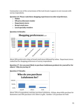 Community is one of the cornerstones of the Lulu brand, it appears to not resonate with
survey respondents.

Question 16: Please rank these shopping experiences in order of preference.
  o Online
  o Off-price/discount retailer
  o Department stores
  o Brand retail store
  o Local specialty retailers

Question 16 Results:

            Shopping preferences n=67
 120.0%
 100.0%
  80.0%
  60.0%                                                      5
  40.0%
                                                             4
  20.0%
   0.0%                                                      3
                                                             2
                                                             1




About 28% preferred to shop at brand retail stores followed by online. Department stores
ranked last for shopping preferences of survey respondents.

Question 17: Are you most likely to purchase Lululemon products for yourself or for
others? Why do you buy it?

Question 17 Results:

          Who do you purchase
            Lululemon for?
 100.0%

  50.0%

   0.0%
              myself        others          both

About 70% of respondents said they purchase Lululemon. Of that, about 60% purchase for
themselves and 30% purchase it for others as gifts. Another 11% purchase for both




                                                                                          55
 