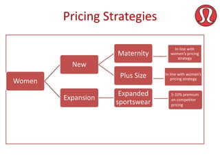 Pricing Strategies
Maternity

In line with
women’s pricing
strategy

New
Plus Size

Women
Expansion

Expanded
sportswear

In line with women’s
pricing strategy

5-10% premium
on competitor
pricing

 