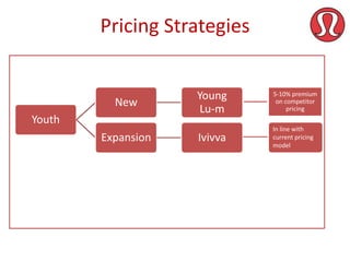 Pricing Strategies

New
Youth
Expansion

Young
Lu-m

5-10% premium
on competitor
pricing

Ivivva

In line with
current pricing
model

 