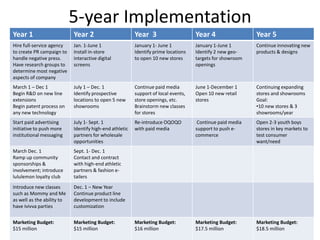 5-year Implementation
Year 1

Year 2

Year 3

Year 4

Year 5

Hire full-service agency
to create PR campaign to
handle negative press.
Have research groups to
determine most negative
aspects of company

Jan. 1-June 1
Install in-store
interactive digital
screens

January 1- June 1
Identify prime locations
to open 10 new stores

January 1-June 1
Identify 2 new geotargets for showroom
openings

Continue innovating new
products & designs

March 1 – Dec 1
Begin R&D on new line
extensions
Begin patent process on
any new technology

July 1 – Dec. 1
Identify prospective
locations to open 5 new
showrooms

Continue paid media
support of local events,
store openings, etc.
Brainstorm new classes
for stores

June 1-December 1
Open 10 new retail
stores

Continuing expanding
stores and showrooms
Goal:
•10 new stores & 3
showrooms/year

Start paid advertising
initiative to push more
institutional messaging

July 1- Sept. 1
Identify high-end athletic
partners for wholesale
opportunities

Re-introduce OQOQO
with paid media

Continue paid media
support to push ecommerce

Open 2-3 youth boys
stores in key markets to
test consumer
want/need

March Dec. 1
Ramp up community
sponsorships &
involvement; introduce
lululemon loyalty club

Sept. 1- Dec. 1
Contact and contract
with high-end athletic
partners & fashion etailers

Introduce new classes
such as Mommy and Me
as well as the ability to
have Ivivva parties

Dec. 1 – New Year
Continue product line
development to include
customization

Marketing Budget:
$15 million

Marketing Budget:
$15 million

Marketing Budget:
$16 million

Marketing Budget:
$17.5 million

Marketing Budget:
$18.5 million
27

 
