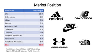 Market Position
Brand Name Percentage %
Nike 20.70
Under Armour 3.90
Adidas 3.50
Skechers 3.10
North Face (The) 2.20
Timberland 2.10
Champion 2.00
Lululemon Athletica Inc. 1.40
New Balance 1.40
Puma North America Inc. 1.00
Other 56.80
"Top Athleisure Apparel Makers, 2015." Market Share
Reporter. Ed. Robert S. Lazich and Virgil L. Burton, III.
 