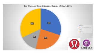 30%
24%
14%
32%
Top Women's Athletic Apparel Brands (Online), 2015
Athleta
Lululemon Athletica Inc.
Nike
Other
 