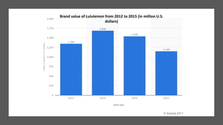 Brand value of Lululemon from 2012 to 2015 (in million U.S.
dollars)
 