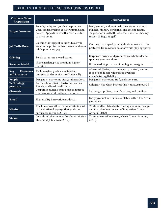 Lululemon vs under armour business strategy analysis