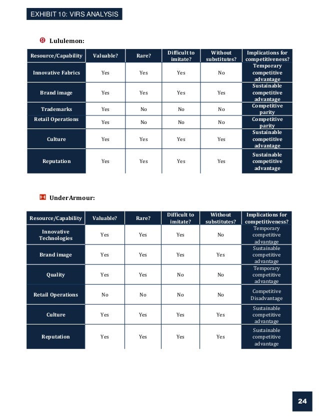 Lululemon vs under armour business strategy analysis