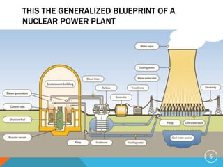THIS THE GENERALIZED BLUEPRINT OF A
NUCLEAR POWER PLANT
5
 