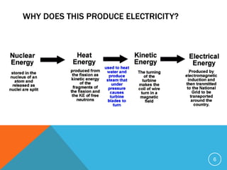 WHY DOES THIS PRODUCE ELECTRICITY?
6
 
