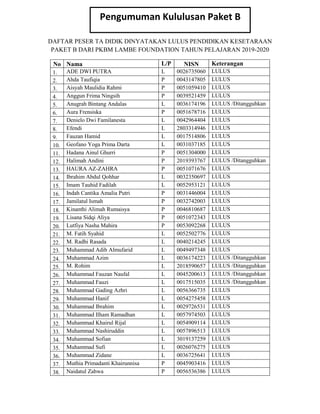 DAFTAR PESER TA DIDIK DINYATAKAN LULUS PENDIDIKAN KESETARAAN
PAKET B DARI PKBM LAMBE FOUNDATION TAHUN PELAJARAN 2019-2020
No Nama L/P NISN Keterangan
1. ADE DWI PUTRA L 0026735060 LULUS
2. Ahda Taufiqia P 0043147805 LULUS
3. Aisyah Maulidia Rahmi P 0051059410 LULUS
4. Anggun Frima Ningsih P 0039521459 LULUS
5. Anugrah Bintang Andalas L 0036174196 LULUS /Ditangguhkan
6. Aura Frensiska P 0051678716 LULUS
7. Denielo Dwi Familanesta L 0042964404 LULUS
8. Efendi L 2803314946 LULUS
9. Fauzan Hamid L 0017514806 LULUS
10. Geofano Yoga Prima Darta L 0031037185 LULUS
11. Hadana Ainul Ghurri P 0051304000 LULUS
12. Halimah Andini P 2019393767 LULUS /Ditangguhkan
13. HAURA AZ-ZAHRA P 0051071676 LULUS
14. Ibrahim Abdul Qohhar L 0032350697 LULUS
15. Imam Tauhid Fadilah L 0052953121 LULUS
16. Indah Cantika Amalia Putri P 0031446004 LULUS
17. Jamilatul Ismah P 0032742003 LULUS
18. Kinanthi Alimah Rumaisya P 0046810687 LULUS
19. Lisana Sidqi Aliya P 0051072343 LULUS
20. Lutfiya Nasha Mahira P 0053092268 LULUS
21. M. Fatih Syahid L 0052502776 LULUS
22. M. Radhi Rasada L 0040214245 LULUS
23. Muhammad Adib Almufarid L 0049497348 LULUS
24. Muhammad Azim L 0036174223 LULUS /Ditangguhkan
25. M. Rohim L 2018590657 LULUS /Ditangguhkan
26. Muhammad Fauzan Naufal L 0045200613 LULUS /Ditangguhkan
27. Muhammad Fauzi L 0017515035 LULUS /Ditangguhkan
28. Muhammad Gading Azhri L 0056366735 LULUS
29. Muhammad Hanif L 0054275458 LULUS
30. Muhammad Ibrahim L 0029726531 LULUS
31. Muhammad Ilham Ramadhan L 0057974503 LULUS
32. Muhammad Khairul Rijal L 0054909114 LULUS
33. Muhammad Nashiruddin L 0057896513 LULUS
34. Muhammad Sofian L 3019137259 LULUS
35. Muhammad Sufi L 0026076275 LULUS
36. Muhammad Zidane L 0036725641 LULUS
37. Muthia Primadanti Khairunnisa P 0045903416 LULUS
38. Naidatul Zahwa P 0056536386 LULUS
Pengumuman Kululusan Paket B
 