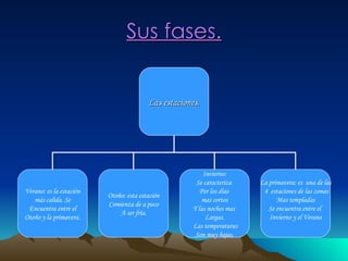 Sus fases. Las estaciones. Verano: es la estación más calida. Se Encuentra entre el Otoño y la primavera . Otoño: esta estación Comienza de a poco A ser fría. Invierno: Se caracteriza  Por los días  mas cortos Y las noches mas  Largas. Las temperaturas Son muy bajas. La primavera: es  una de las 4  estaciones de las zonas Mas templadas Se encuentra entre el  Invierno y el Verano 