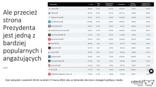 Ale przecież
strona
Prezydenta
jest jedną z
bardziej
popularnych i
angażujących
…
Stan statystyk z ostatnich 30 dni na dzień 17 marca 2016 roku w Sotrender dla stron z kategorii politycy i media
 