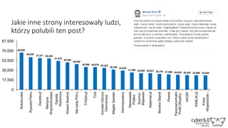 Jakie inne strony interesowały ludzi,
którzy polubili ten post?
66,962
58,639
57,071 56,258
51,876
49,285
46,055
40,956 40,676 39,225
36,349 34,625
31,098 29,859 29,821 28,376 27,566 26,828 26,363 25,996 25,830
0
17,500
35,000
52,500
70,000
87,500
Sokzburaka
RyszardPetru
Gazeta.pl
Martyna
Wojciechowska
Gazeta
Wyborcza
RobertBiedroń
NielubięPiS-u
TVN24.pl
TVN
KomitetObrony
Demokracji
MagdaGessler
Demotywatory
Newsweek
Polska
Szymon
Majewski
Natemat.pl
MonikaOlejnik
Pewex
Paranienormalni
ProfilOficjalny
WOŚP
KWEJK.pl
Kuba
Wojewódzki-…
 