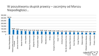 W poszukiwaniu skupisk prawicy – zacznijmy od Marszu
Niepodległości…
292,744
85,244 75,972
63,653 60,544 57,534 57,283 55,951 55,561 53,091 49,356 47,023 45,492 42,351 40,891 40,850 39,621 38,114 35,615 31,394 30,219 29,947
0
50,000
100,000
150,000
200,000
250,000
300,000
350,000
MarszNiepodległości
Historiajakiejniepoznasz
wszkole
JanuszKorwin-Mikke
MarianKowalski
ArturSzpilka
MariuszPudzianowski
ZbigniewStonoga
PrzemysławWipler
PawełKukiz
Niezalezna.pl
WSieci
KongresNowejPrawicy
Kukiz'15
AndrzejDuda
NiedlaIslamizacjiEuropy
MariuszMaxKolonko
RuchNarodowy
SurgePolonia
Żelaznalogika
PRAWAStronaMedalu
PartiaKORWiN
Prostozmostu
 