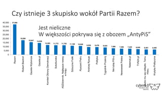 Czy istnieje 3 skupisko wokół Partii Razem?
37,808
18,058
15,647 14,636
12,093 11,772 11,752 11,109 10,848
9,528 9,476 9,024 7,986 7,456 7,425 6,930 6,551 6,458
0
5,000
10,000
15,000
20,000
25,000
30,000
35,000
40,000
Razem
RobertBiedroń
GazetaWyborcza
Gazeta.pl
KomitetObronyDemokracji
Sokzburaka
ASZdziennik.Najlepszenewsy
wkraju
SztuczneFiołki
RyszardPetru
AndrzejRysuje
Polityka
TygodnikPrzekrój
NielubięPiS-u
NewsweekPolska
Natemat.pl
TVN24.pl
Oczkomusięodlepiło.Temu
misiu.
KrytykaPolityczna
Jest nieliczne
W większości pokrywa się z obozem „AntyPiS”
 